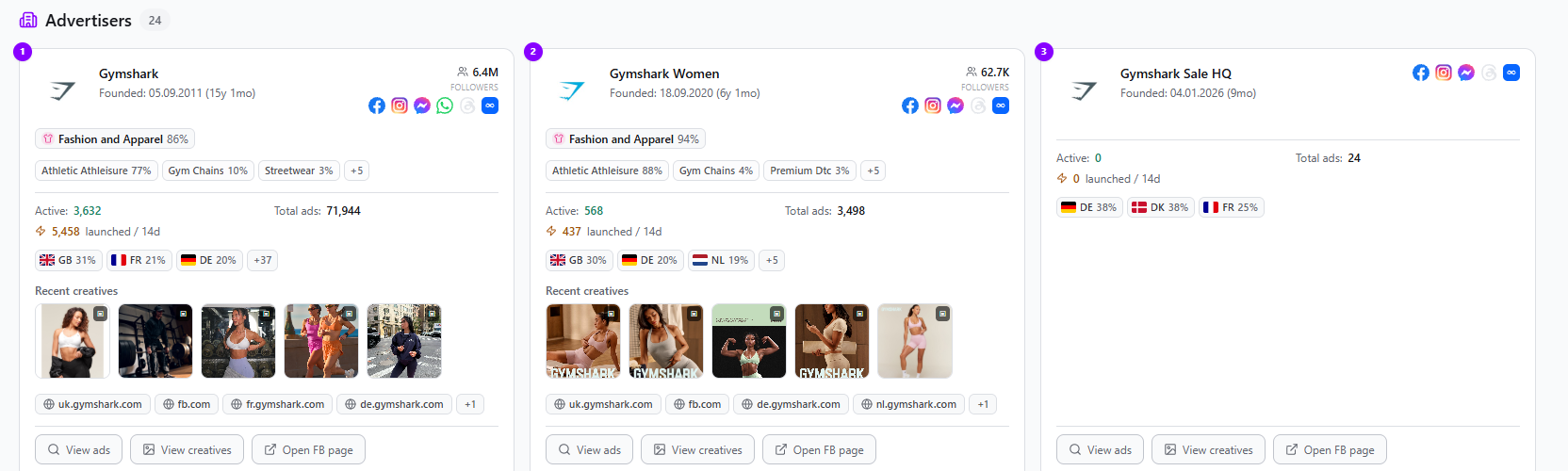 Spytrend Advertisers section with Gymshark profiles and ad totals